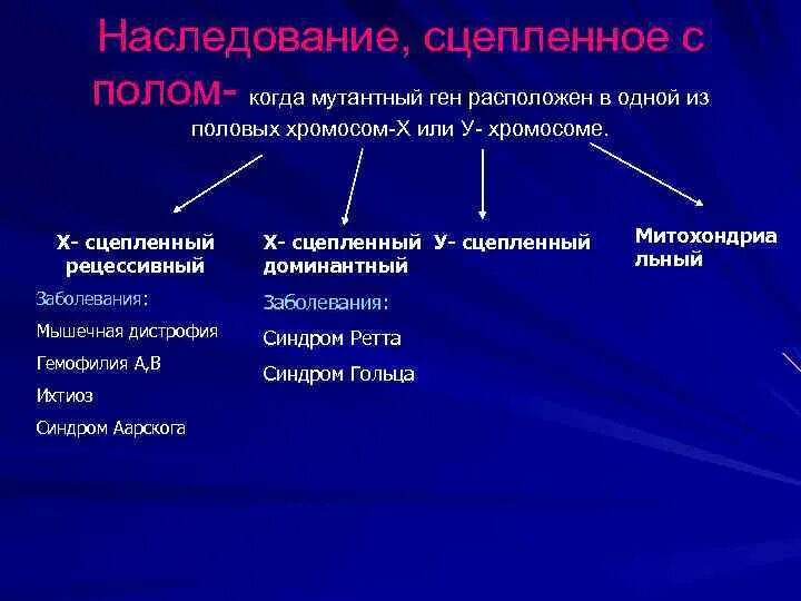 Заболевания сцепленные с х хромосомой. Наследственные заболевания сцепленные с х хромосомой. Заболевания наследуемые сцепленно с полом. Наследование сцепленное с полом заболевания. Что относится к наследственным