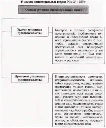 7 упк рсфср. Упк рсфср 1960.