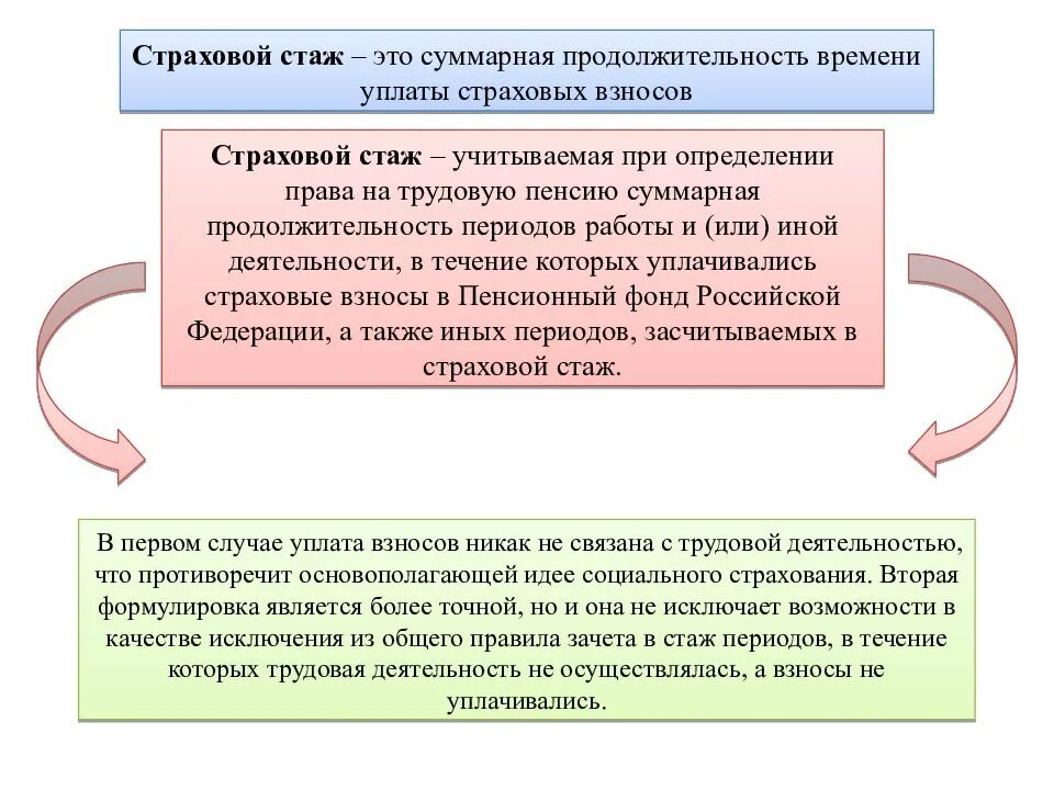 Трудовая пенсия тест. Страховой стаж. Понятие и периоды страхового стажа. Страховой стаж порядок исчисления для пенсий. Страховой стаж в пенсионном обеспечении понятие.