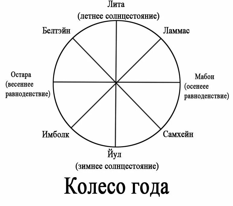 Праздники кельтов колесо года. Колесо года скандинавов. Праздники ведьм колесо года. Колесо года Викка 2023. Какие коло