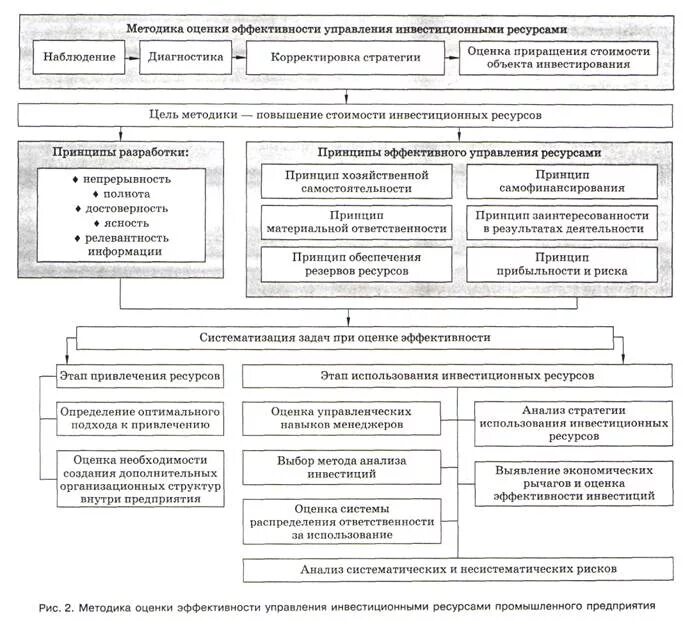 Подходы оценки эффективности управления. Повышение эффективности инвестиционной деятельности. Оценка стоимости инвестиционных ресурсов. Стоимость привлечения инвестиционных ресурсов. Показатели эффективности привлечения инвестиций.