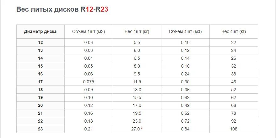 Литой диск r15 вес. Диск литой р15 вес. Вес литых дисков r15 таблица. Вес литого диска р15. Сколько весит штамп