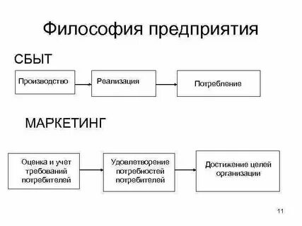 Система производства и реализации