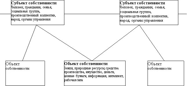 Что было собственностью семьи. Субъектно-субъектные отношения. 2. Субъектно-объектные отношения в психологической деятельности..