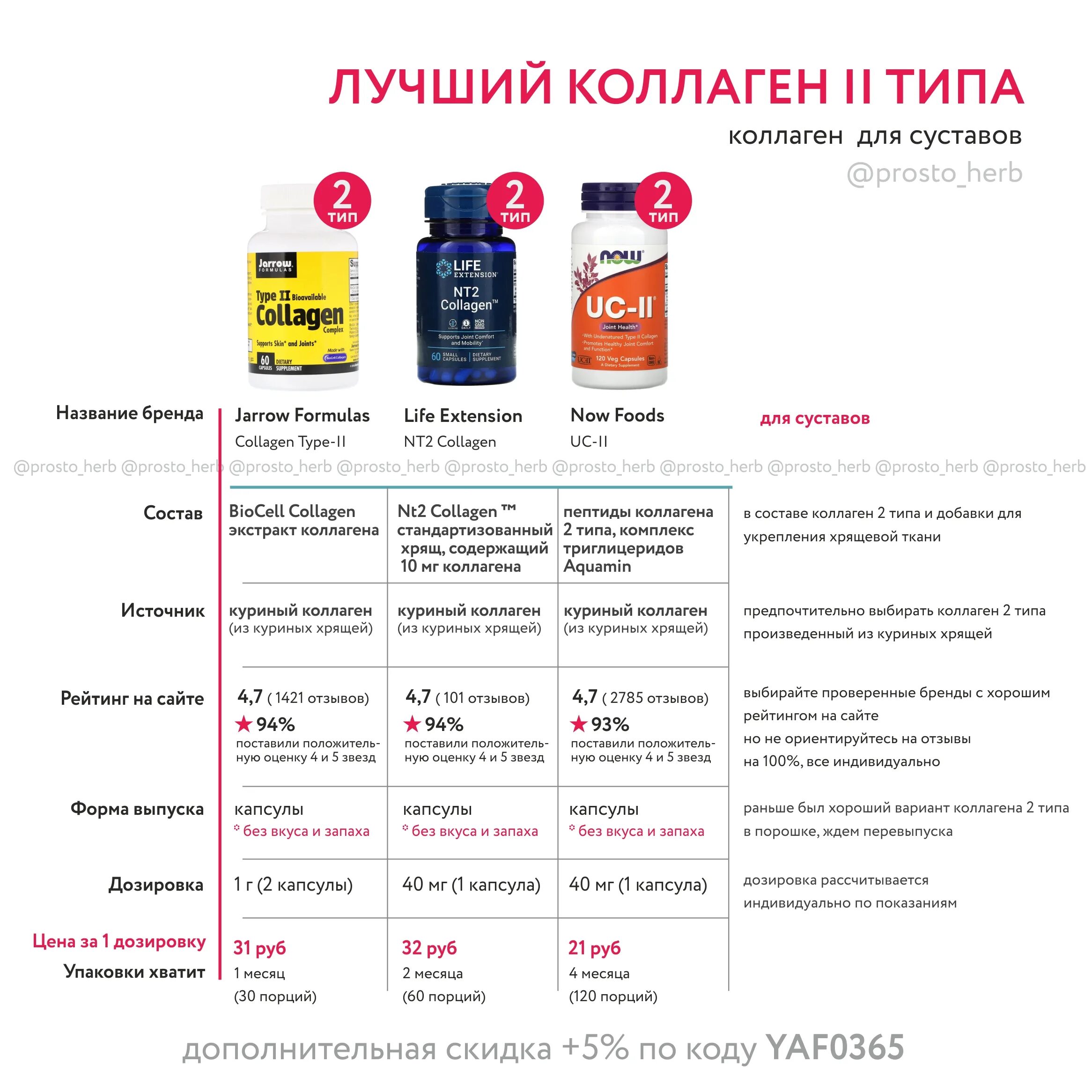 Коллаген совместимость. Коллаген 2 типа айхерб. коллаген 2 типа для суставов. коллаген дозировка суточная доза. коллаген дозировка.