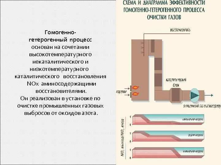 Очистка газов от азота. Очистка дымовых газов от оксидов азота. Охарактеризуйте очистку отходящих газов от оксидов азота. Методы очистки отходящих газов от оксидов азота. Очистка газа от оксидов азота.