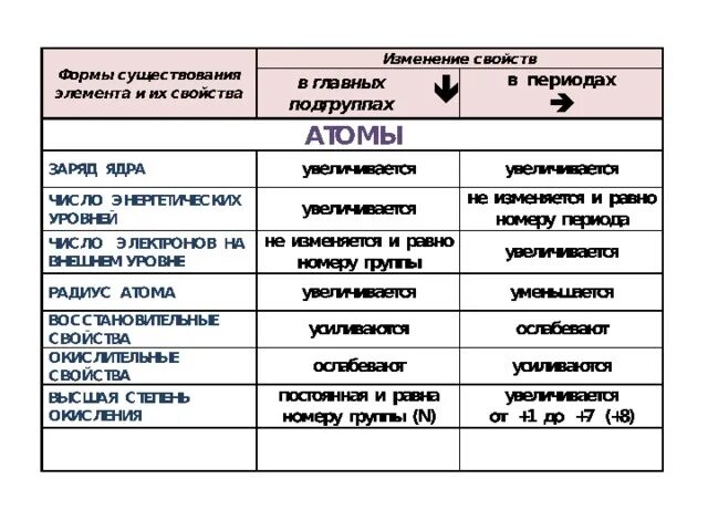 Изменение свойств элементов. Изменение свойств в периодах и группах. Изменение свойств по группе. Изменение свойств элементов в периодах. Изменение свойств атомов в группе