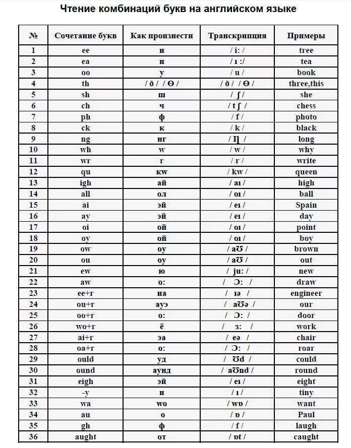Прочитать английское слово по русски. Таблица произношения английских букв. Английские буквы с транскрипцией и произношением. Английский сочетание букв и их произношение. Транскрипция английских букв таблица.