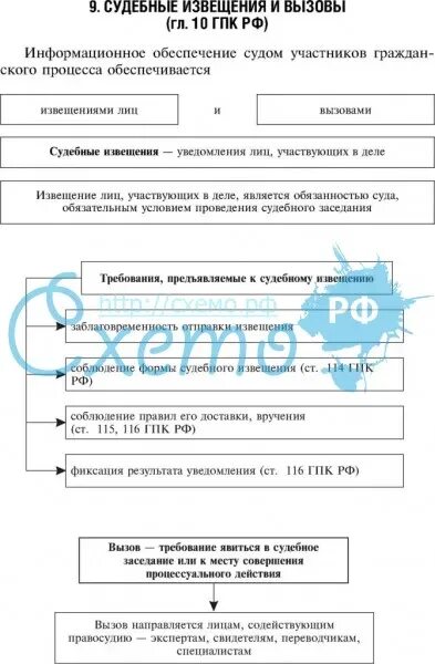 Извещение в судебном процессе. Судебные извещения и вызовы. судебные извещения и вызовы схема. порядок судебных извещений и вызовов участников процесса. судебные извещения и вызовы в гражданском процессе схема.