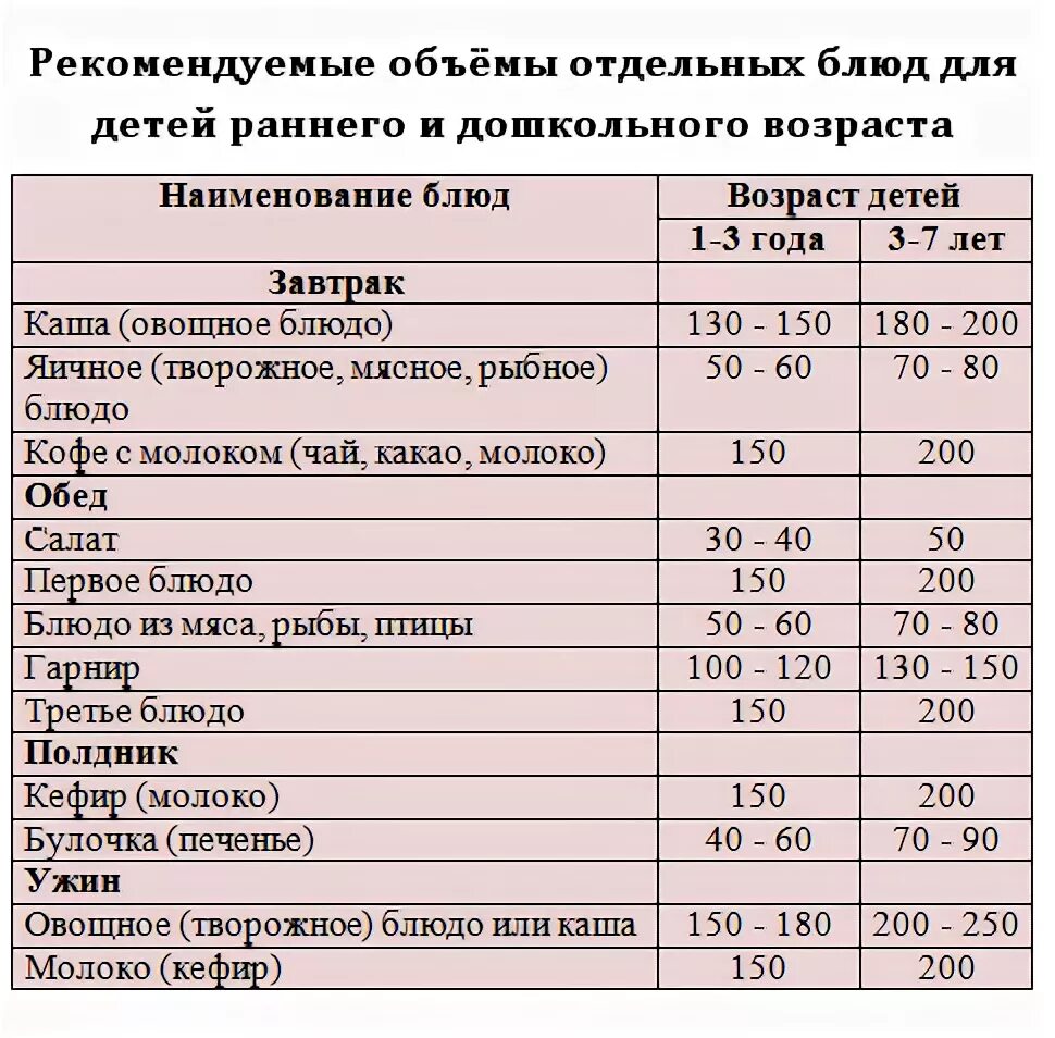 Таблица норм питания в детском саду Гигиенические рекомендации к составлению меню