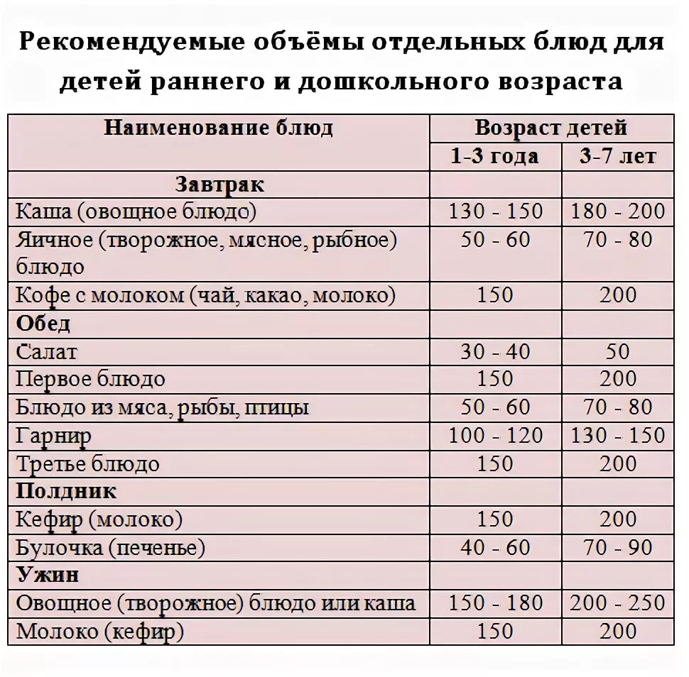 Питание три возраста. Составление меню ребенку дошкольного возраста. Примерное меню в детском саду для детей дошкольного возраста. Режим питания для детей дошкольного возраста. Составление рациона питания для детей дошкольного.