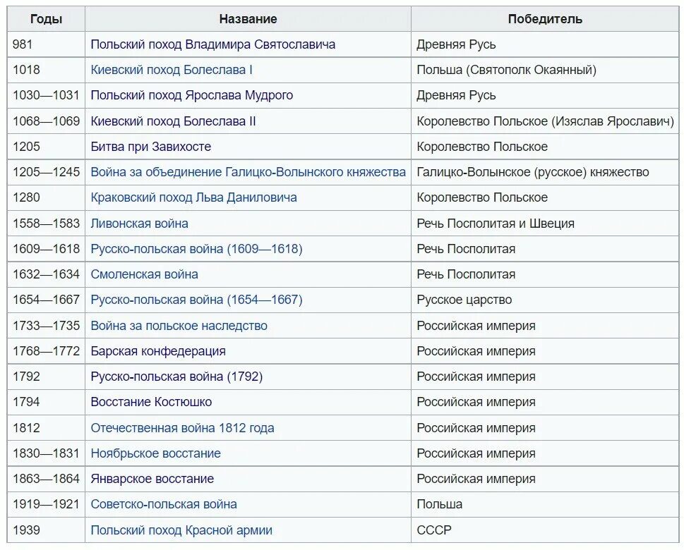 Русско-польские войны таблица. Войны России за ВВЮ история. Список войн России. Войны России за всю историю.