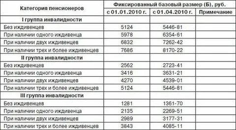 Размер пенсии за иждивенца