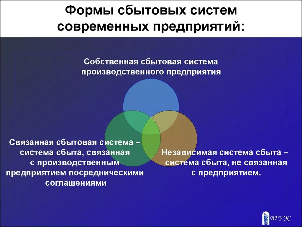 Сбытовая политика организации. Формы сбытовых систем. Сбытовая деятельность предприятия. Формы организации сбытовой деятельности на предприятии. Сбытовая система это.