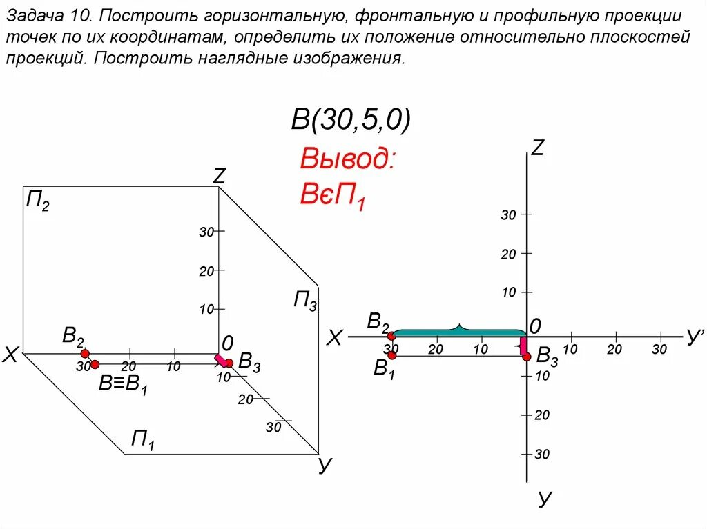 3 1 5 изобразите координат. Координатные плоскости (-1,-7),(-5,-3),(-5,-3). Комплексный чертеж точки 20 0 20. Построить три проекции точек по их координатам а 25 20 30. Эпюр точки 0..30.30.