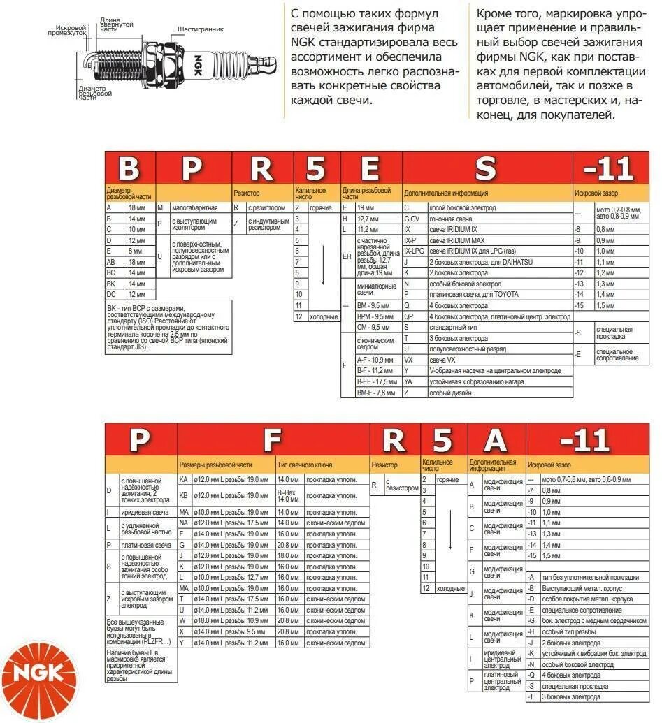 Подбор свечей по авто. Расшифровка свечей зажигания ngk bcpr6e. маркировка свечей зажигания ngk расшифровка. таблица свечей зажигания ngk. таблица свечей ngk для ваз.