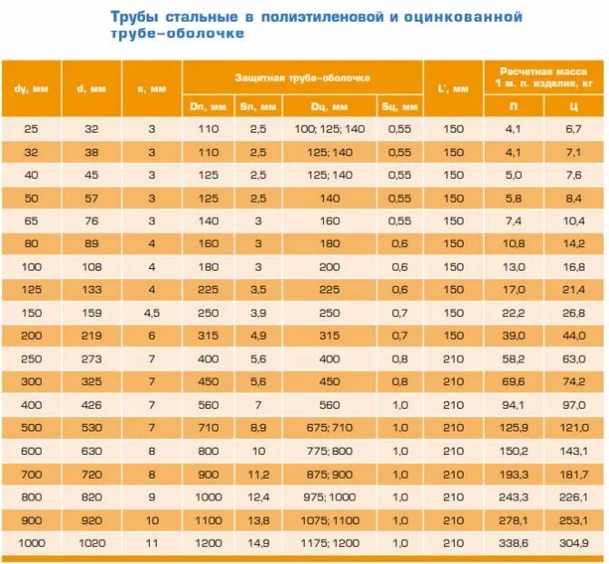 Изоляция труб объем. ПЭ оболочка для труб ППУ 560 мм вес. Стальные трубы в ППУ изоляции таблица. Толщина полиэтиленовой оболочки труб ППУ. Диаметр трубы 125мм в ППУ изоляции.