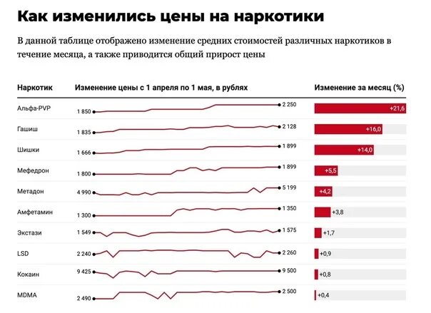 Цена не изменилась. Расценки наркотиков. Сколько стоят наркотики. Прайс на наркотики. Себестоимость наркотиков.