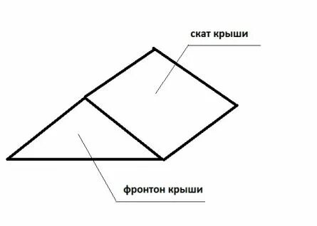 Схема фронтона