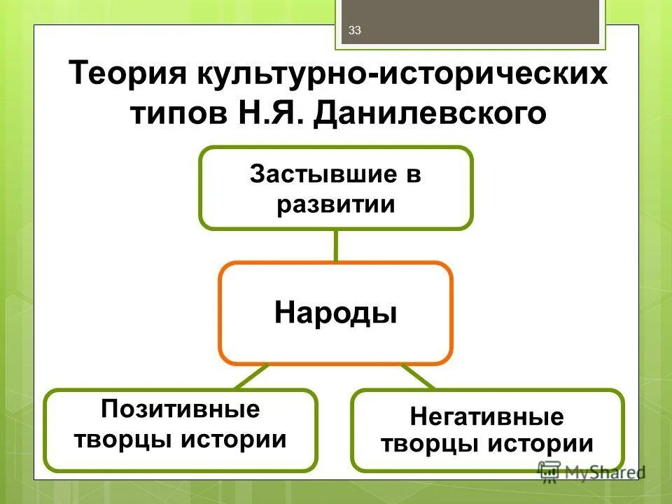 Тип исторических изменений