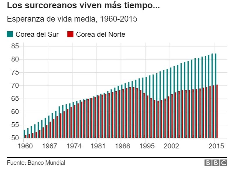 Население северной кореи на 2023 численность населения. Средняя Продолжительность жизни в КНДР. Демография Южной Кореи. Население Кореи график. Средняя Продолжительность жизни в Южной Корее.