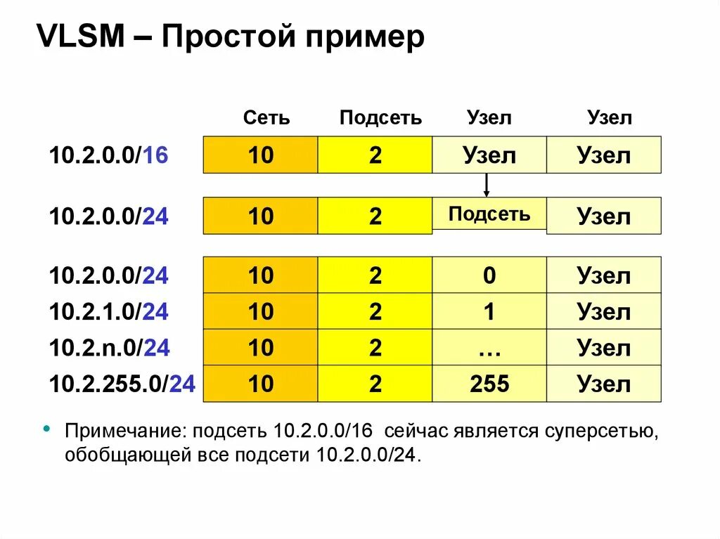 Разбить сеть. Разбиение сети на подсети VLSM. VLSM таблица. Подсеть пример. Маска подсети переменной длины (VLSM)..