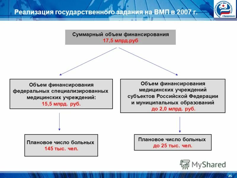 Федеральная специализированная организация. Государственное задание ВМП. Объемы финансирования ВМП В 2022. Госзадание в медицине это. Темы госзадания Минздрава.