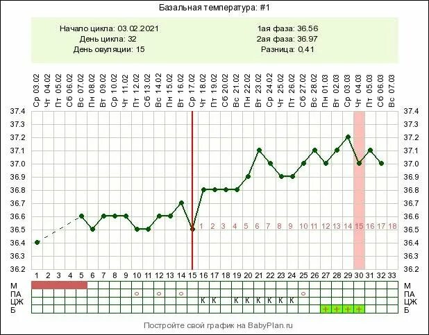 График базальной температуры после овуляции. Базальная температура на 6 день после овуляции. Базальная температура 5 день после овуляции 36,6. График базальной температуры без овуляции. Температура после овуляции 37