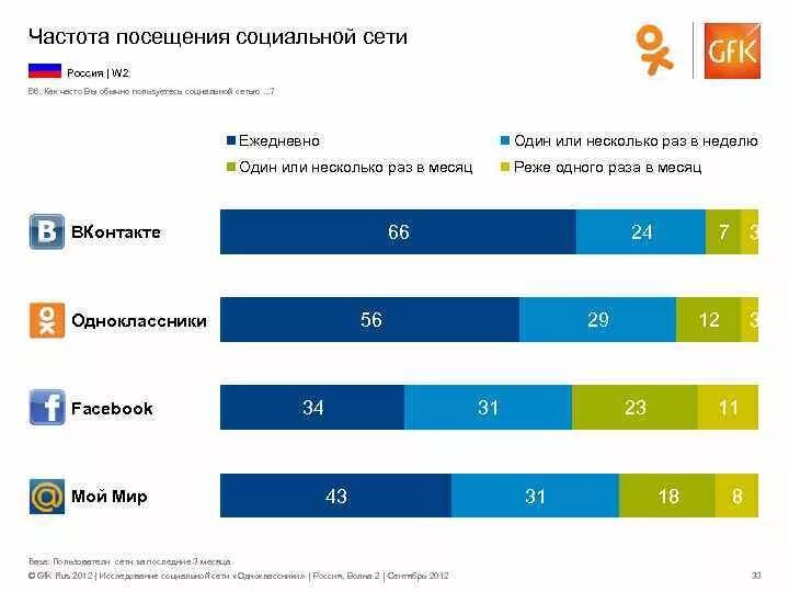 Статистика социальных сетей. Популярные социальные сети в России. Статистика посещения социальных сетей.