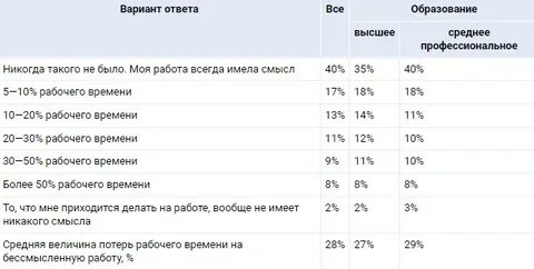 Сколько времени сотрудник тратит