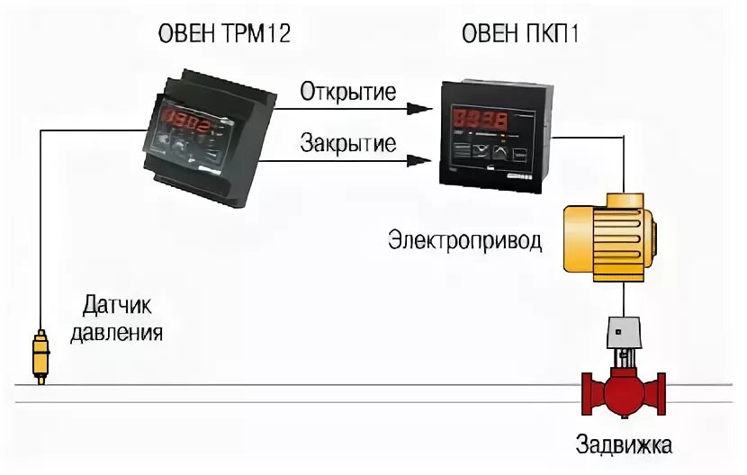 Как должно быть организовано управление задвижками. Овен управление задвижкой пкп1т. Овен схема управления задвижкой. Управление задвижками с электроприводом Овен. Прибор контроля положения задвижки пкп1т-щ1.