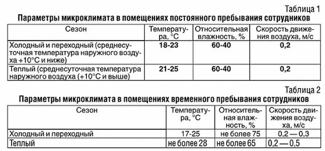 Санпин температура холодильников. САНПИН стоматология помещения. Норма температуры и влажности в стоматологическом кабинете. Нормативы влажности в мед учреждениях. Влажность воздуха в стоматологическом кабинете норма САНПИН.