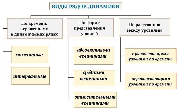 Методы статистической динамики. Тип ряда динамики. Ряды динамики в статистике. Виды статистических рядов динамики. Понятие и виды рядов динамики.