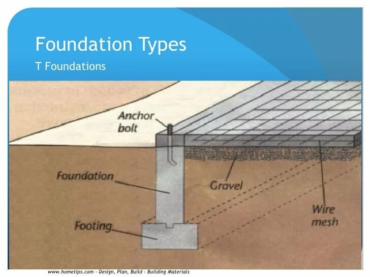 Foundation cast. Concrete foundation. Isolated footing. Foundation footing. Армирование круглого фундамента.