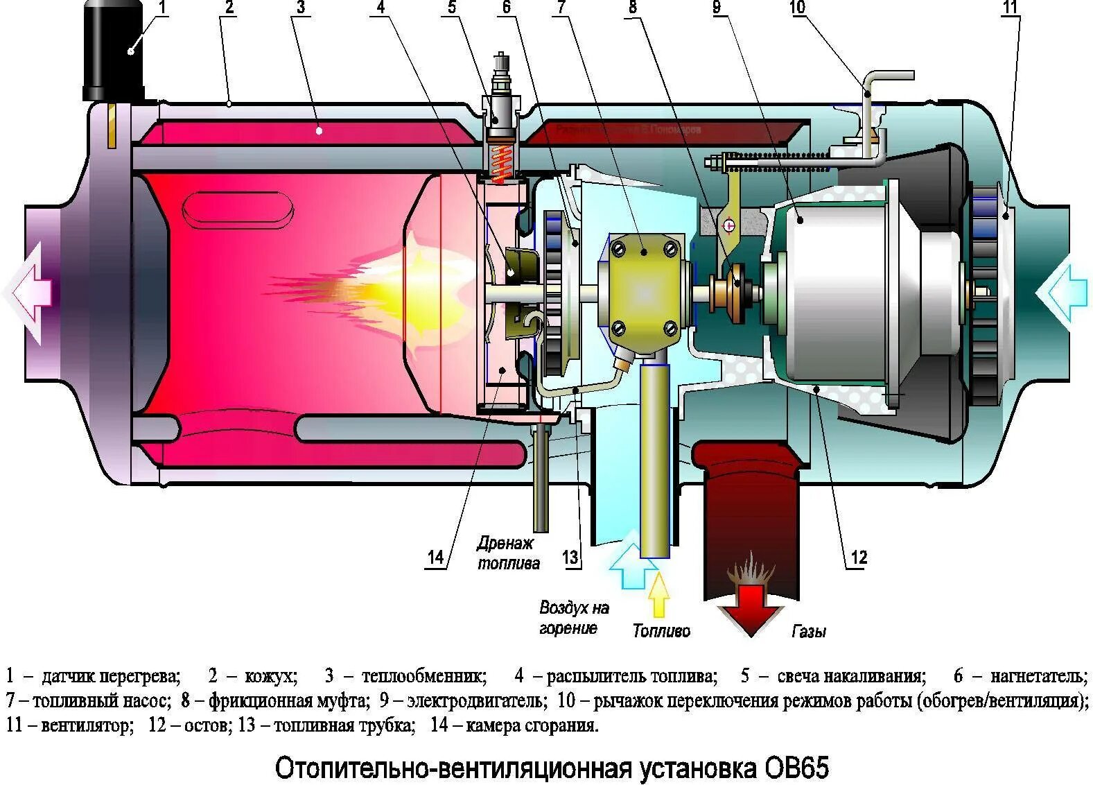 Воздуха газ отопление. Отопитель дизельный ШААЗ ов 95 устройство. Отопитель ов-65 дизельный. Отопитель дизельный ов-65 ШААЗ. Дизельный отопитель ов-65 устройство.