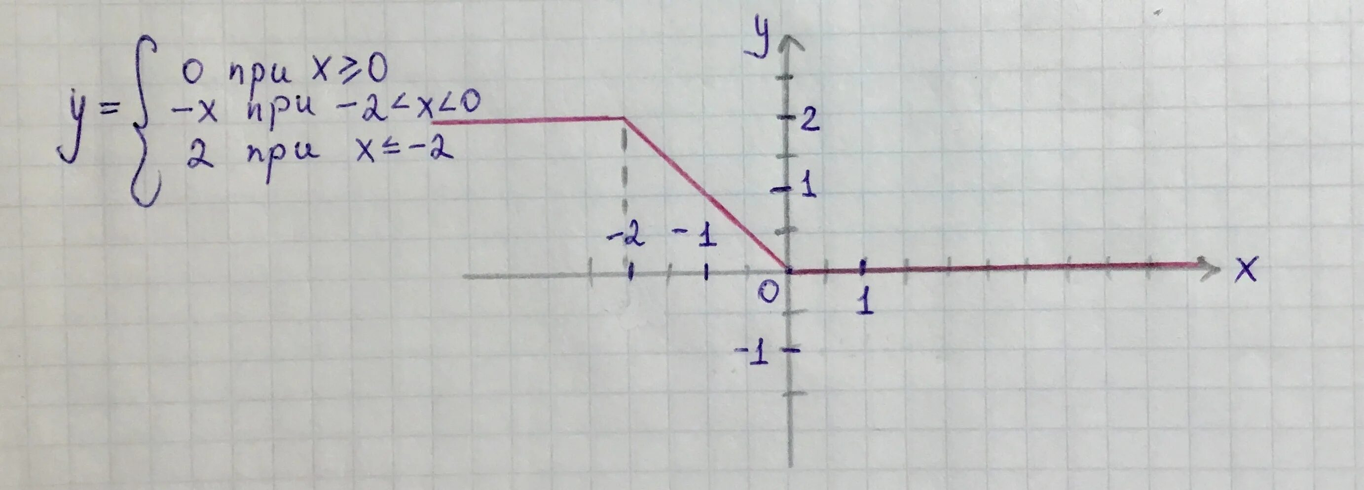 Y x 3 x2 16. Постройте график зависимости y. График зависимости x y. Постройте график зависимости y х при х больше 0. Постройке график зависимости у=(х), х<1.