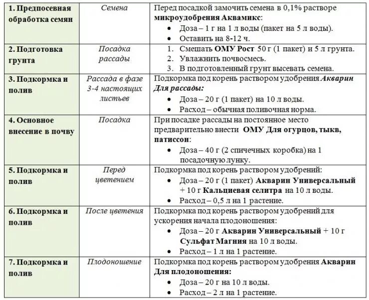 Таблица поэтапного внесения удобрений для огурцов. Схема удобрения огурцов. Подкормка томатов по месяцам таблица. Таблица поэтапного внесения удобрений для томатов.