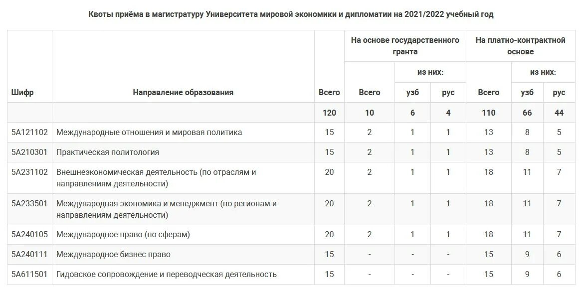Квота 2025 году. Magistratura qabul 2025 2025 квота. университет мировой экономики и дипломатии.