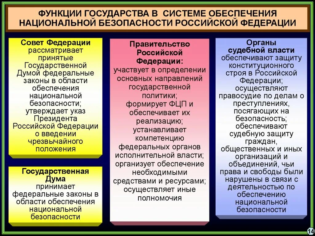 Функции государственной власти в россии. Роль государства в обеспечении национальной безопасности. Функции национальной безопасности. Обеспечение национальной безопасности функция государства. Системы обеспечениемнациональооц безопасности.