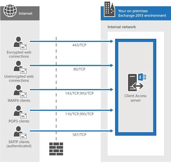 Connection exchange. Клиент сервер Порты. Порты почты Exchange. Exchange web services. Exchange 2013.