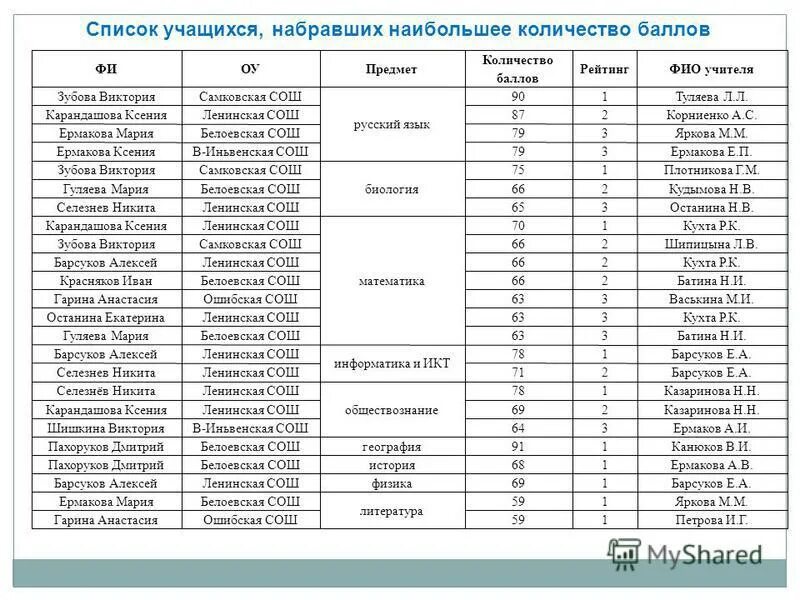 Данные по количеству баллов набранных учениками. Список учеников. Список учащихся.