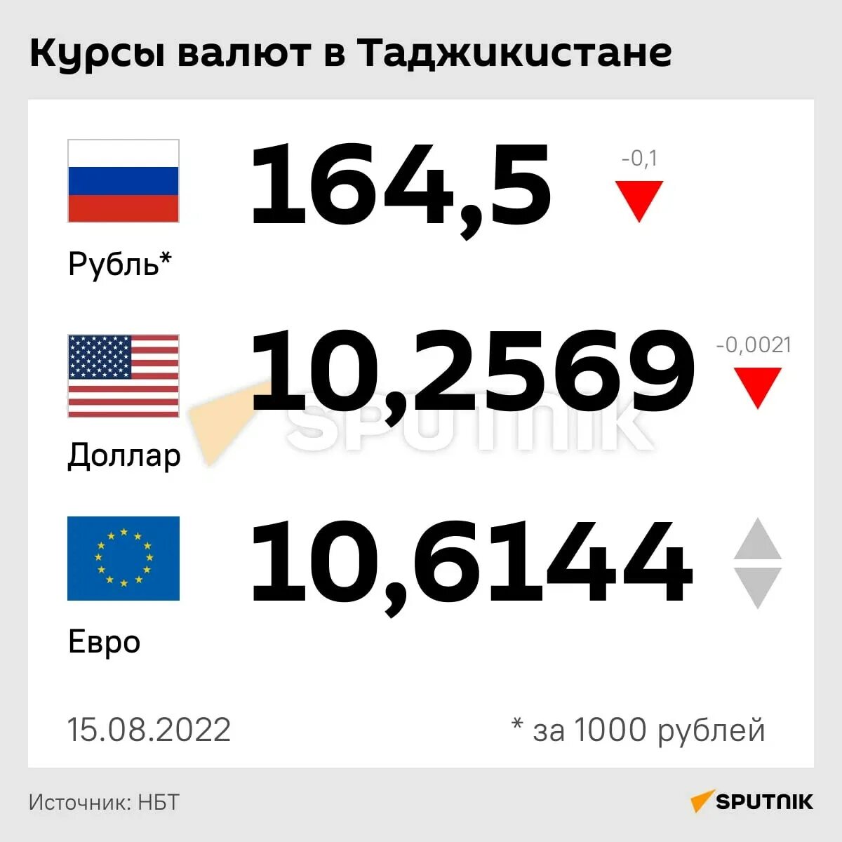 Курс валют в Таджикистане. Курс валюта долар Самон. Долар на таджикиски. Курс валют в Таджикистане на сегодня. Доллар на таджикский