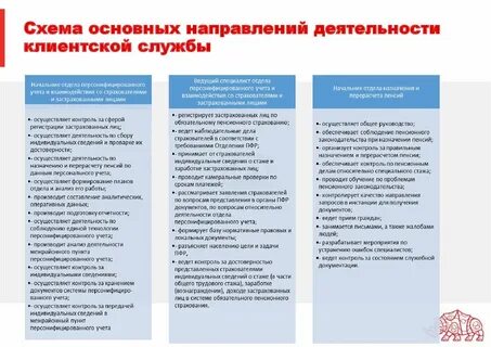 Организация клиентской службы