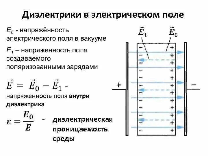 Проводники и диэлектрики в электрическом поле. Таблица диэлектрической проницаемости проводников диэлектриков. Диэлектрическая проницаемость электрического поля. Проводник в электрическом поле – потенциал формула. Схемы диэлектриков