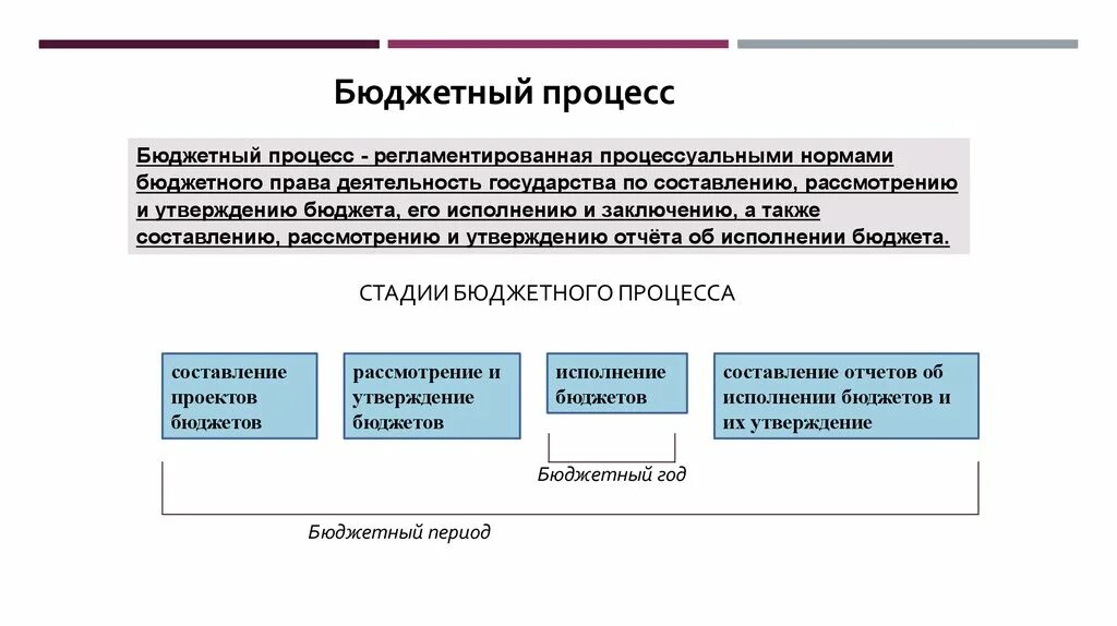 Значение бюджетных учреждений. Бюджетный процесс. Стадии бюджетного процесса. Принципы организации бюджетного процесса. Значение бюджетного процесса.