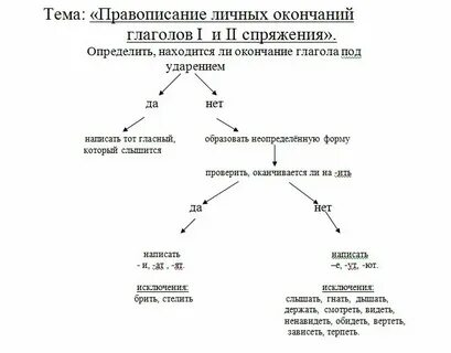 Как пишется глагол или глагол