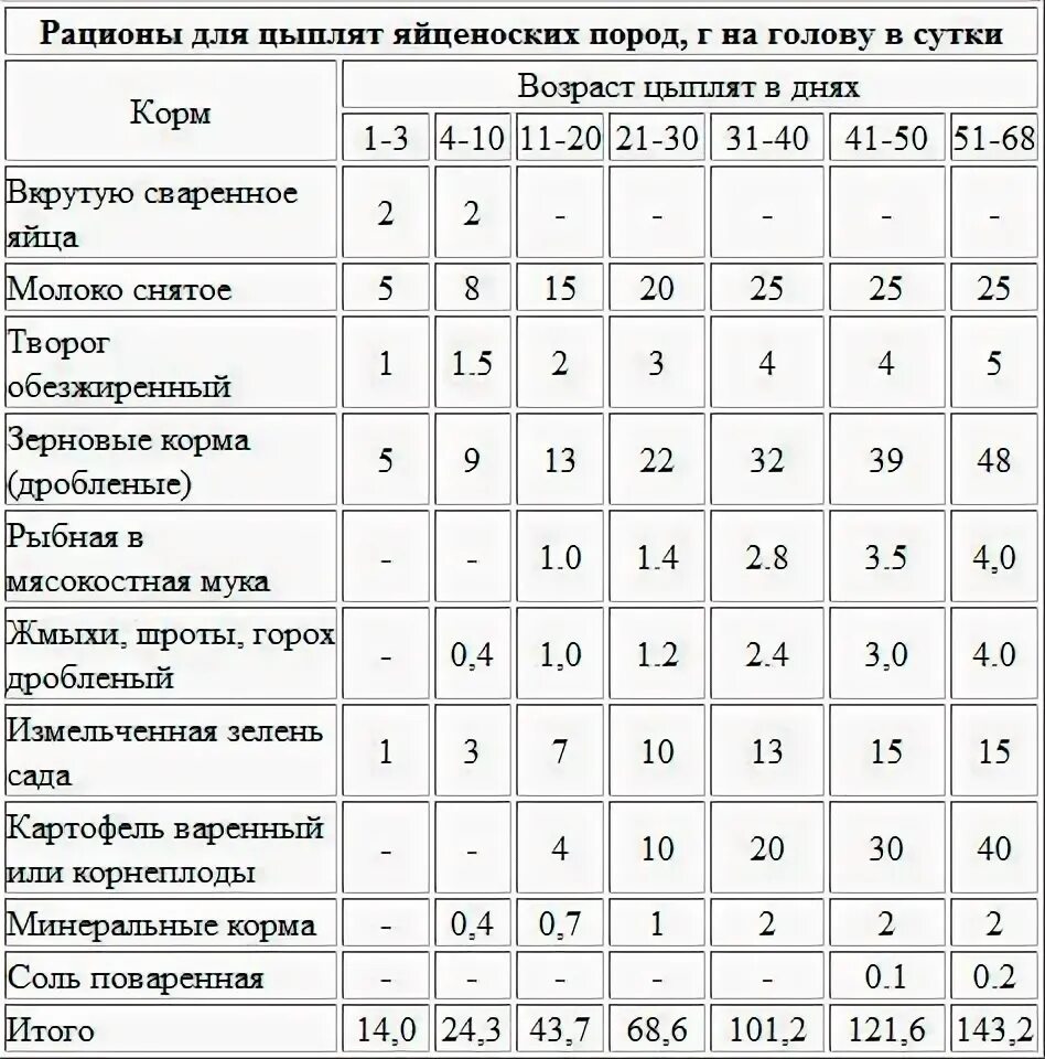 Сколько дней кормить цыплят