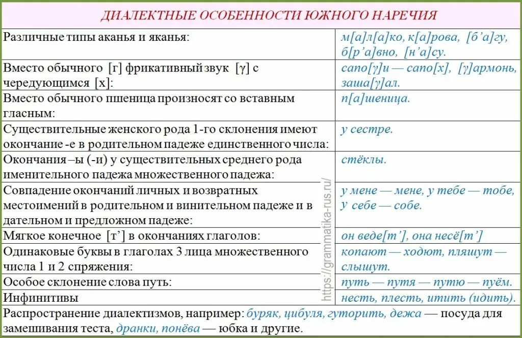 Слова и выражения из псковской народной речи