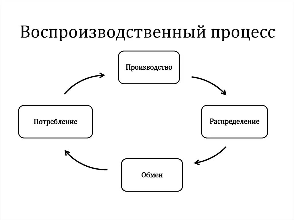 Цикл воспроизводства в экономике. Схема воспроизводственного процесса. Схема воспроизводственных процессов в экономике. Этапы воспроизводственного процесса. Воспроизводство экономической системы