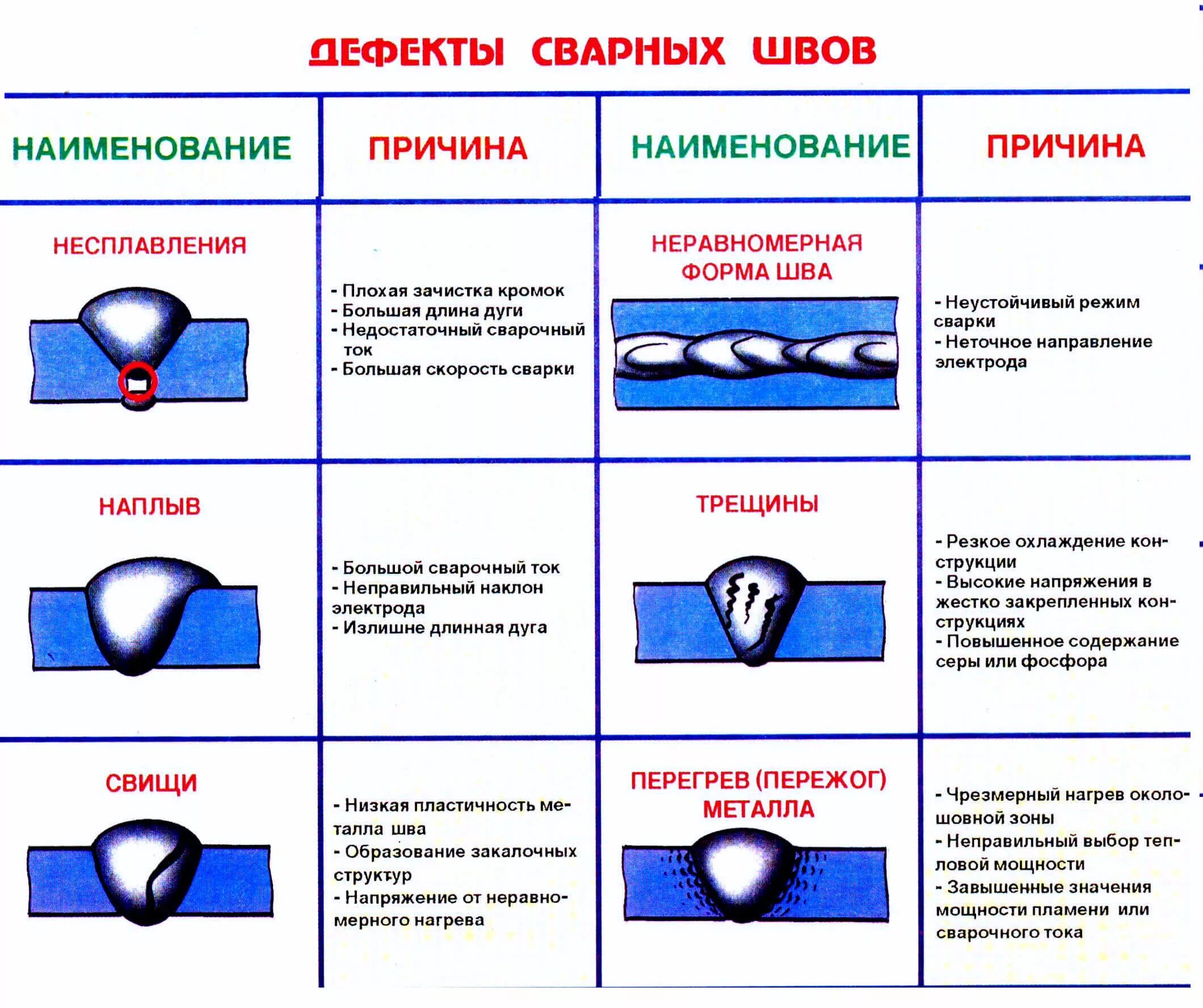 Технические дефекты. Неразрушающие методы контроля сварного шва. Неразрушающий метод контроля сварных швов. Дефекты сварных швов и методы их устранения. Классификация дефектов сварочных стыков.